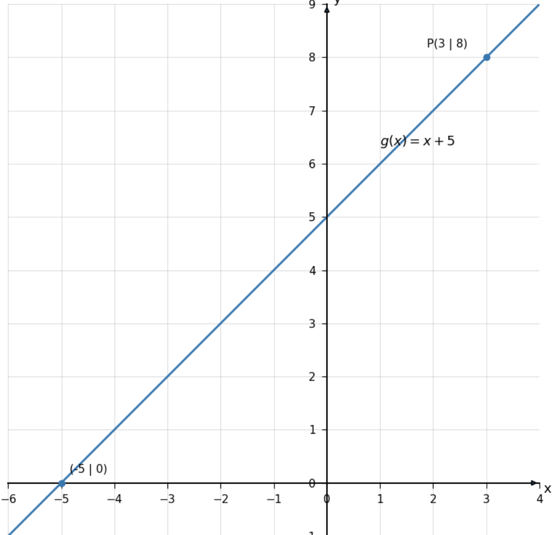 Gerade g(x)=x+5 mit den Punkten (-5|0) und (3|8).